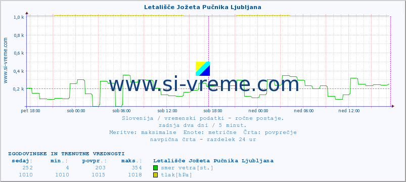 POVPREČJE :: Letališče Jožeta Pučnika Ljubljana :: temperatura | vlaga | smer vetra | hitrost vetra | sunki vetra | tlak | padavine | temp. rosišča :: zadnja dva dni / 5 minut.