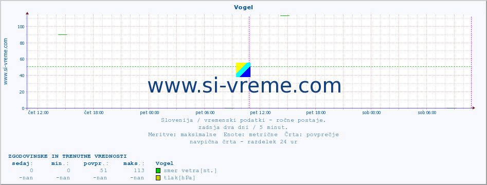 POVPREČJE :: Vogel :: temperatura | vlaga | smer vetra | hitrost vetra | sunki vetra | tlak | padavine | temp. rosišča :: zadnja dva dni / 5 minut.