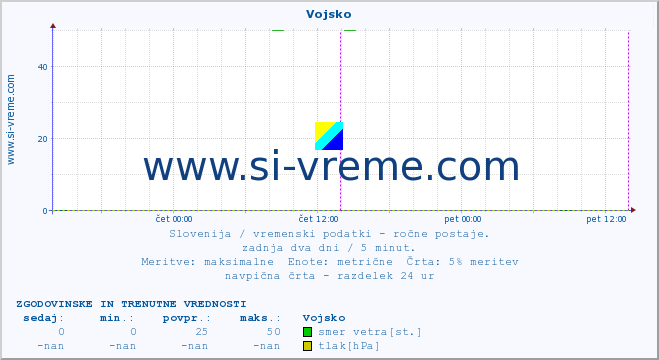 POVPREČJE :: Vojsko :: temperatura | vlaga | smer vetra | hitrost vetra | sunki vetra | tlak | padavine | temp. rosišča :: zadnja dva dni / 5 minut.