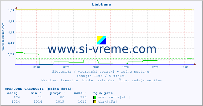 POVPREČJE :: Ljubljana :: temperatura | vlaga | smer vetra | hitrost vetra | sunki vetra | tlak | padavine | temp. rosišča :: zadnji dan / 5 minut.