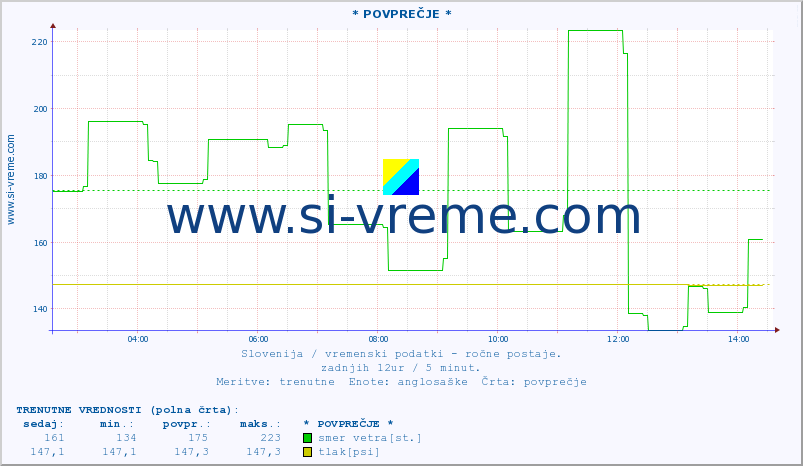 POVPREČJE :: * POVPREČJE * :: temperatura | vlaga | smer vetra | hitrost vetra | sunki vetra | tlak | padavine | temp. rosišča :: zadnji dan / 5 minut.