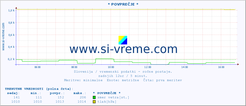 POVPREČJE :: * POVPREČJE * :: temperatura | vlaga | smer vetra | hitrost vetra | sunki vetra | tlak | padavine | temp. rosišča :: zadnji dan / 5 minut.