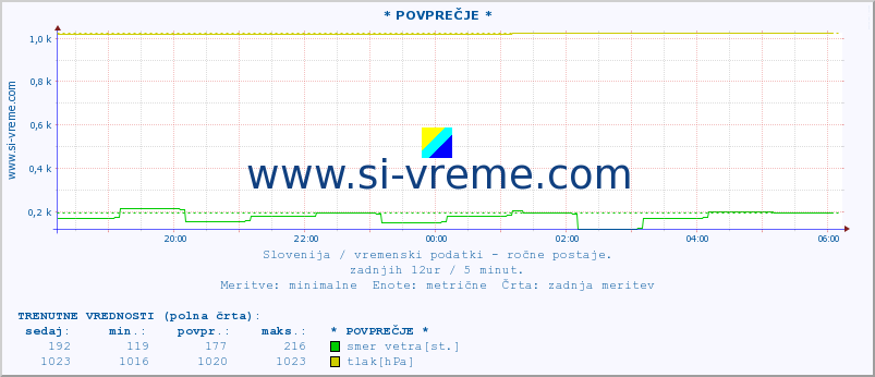 POVPREČJE :: * POVPREČJE * :: temperatura | vlaga | smer vetra | hitrost vetra | sunki vetra | tlak | padavine | temp. rosišča :: zadnji dan / 5 minut.