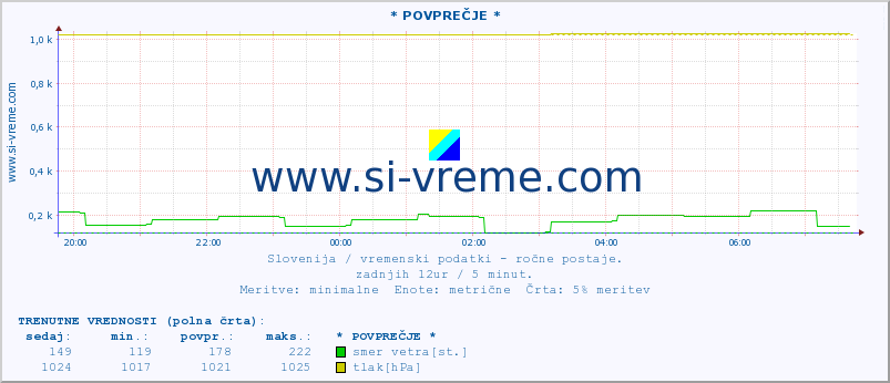 POVPREČJE :: * POVPREČJE * :: temperatura | vlaga | smer vetra | hitrost vetra | sunki vetra | tlak | padavine | temp. rosišča :: zadnji dan / 5 minut.