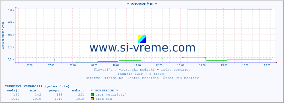 POVPREČJE :: * POVPREČJE * :: temperatura | vlaga | smer vetra | hitrost vetra | sunki vetra | tlak | padavine | temp. rosišča :: zadnji dan / 5 minut.