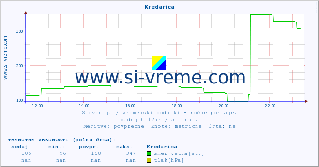 POVPREČJE :: Kredarica :: temperatura | vlaga | smer vetra | hitrost vetra | sunki vetra | tlak | padavine | temp. rosišča :: zadnji dan / 5 minut.