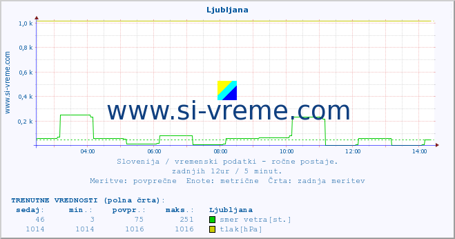 POVPREČJE :: Ljubljana :: temperatura | vlaga | smer vetra | hitrost vetra | sunki vetra | tlak | padavine | temp. rosišča :: zadnji dan / 5 minut.