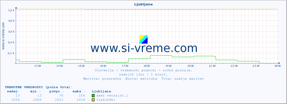 POVPREČJE :: Ljubljana :: temperatura | vlaga | smer vetra | hitrost vetra | sunki vetra | tlak | padavine | temp. rosišča :: zadnji dan / 5 minut.