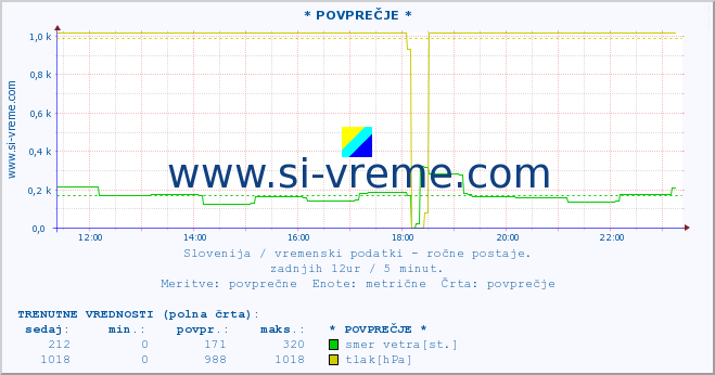 POVPREČJE :: * POVPREČJE * :: temperatura | vlaga | smer vetra | hitrost vetra | sunki vetra | tlak | padavine | temp. rosišča :: zadnji dan / 5 minut.