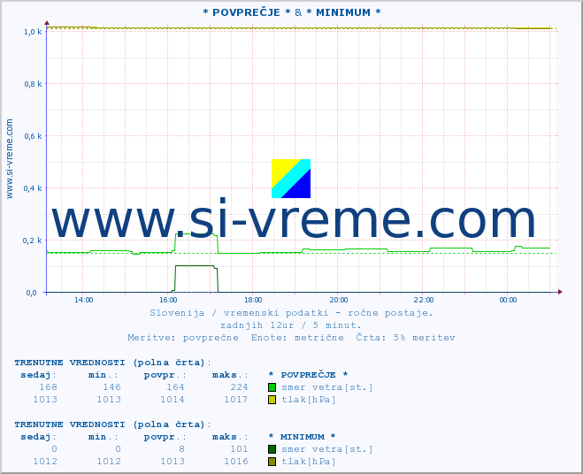 POVPREČJE :: * POVPREČJE * & * MINIMUM * :: temperatura | vlaga | smer vetra | hitrost vetra | sunki vetra | tlak | padavine | temp. rosišča :: zadnji dan / 5 minut.