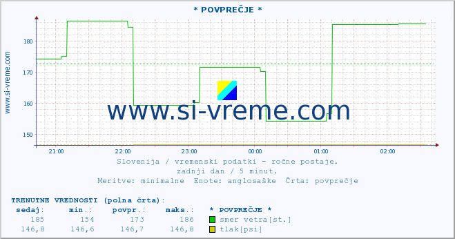 POVPREČJE :: * POVPREČJE * :: temperatura | vlaga | smer vetra | hitrost vetra | sunki vetra | tlak | padavine | temp. rosišča :: zadnji dan / 5 minut.