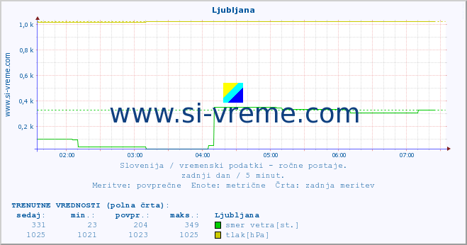 POVPREČJE :: Ljubljana :: temperatura | vlaga | smer vetra | hitrost vetra | sunki vetra | tlak | padavine | temp. rosišča :: zadnji dan / 5 minut.