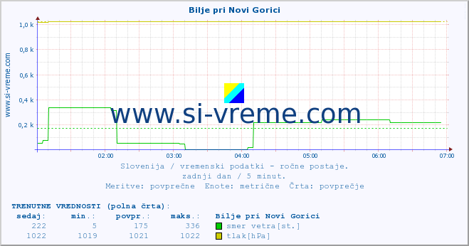 POVPREČJE :: Bilje pri Novi Gorici :: temperatura | vlaga | smer vetra | hitrost vetra | sunki vetra | tlak | padavine | temp. rosišča :: zadnji dan / 5 minut.