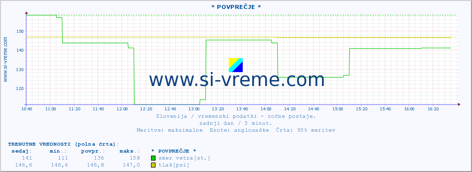 POVPREČJE :: * POVPREČJE * :: temperatura | vlaga | smer vetra | hitrost vetra | sunki vetra | tlak | padavine | temp. rosišča :: zadnji dan / 5 minut.