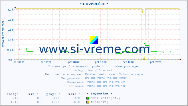 POVPREČJE :: * POVPREČJE * :: temperatura | vlaga | smer vetra | hitrost vetra | sunki vetra | tlak | padavine | temp. rosišča :: zadnji dan / 5 minut.