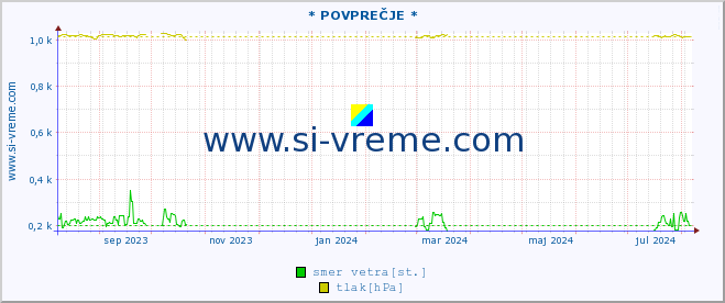 POVPREČJE :: * POVPREČJE * :: temperatura | vlaga | smer vetra | hitrost vetra | sunki vetra | tlak | padavine | temp. rosišča :: zadnje leto / en dan.