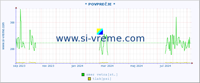 POVPREČJE :: * POVPREČJE * :: temperatura | vlaga | smer vetra | hitrost vetra | sunki vetra | tlak | padavine | temp. rosišča :: zadnje leto / en dan.