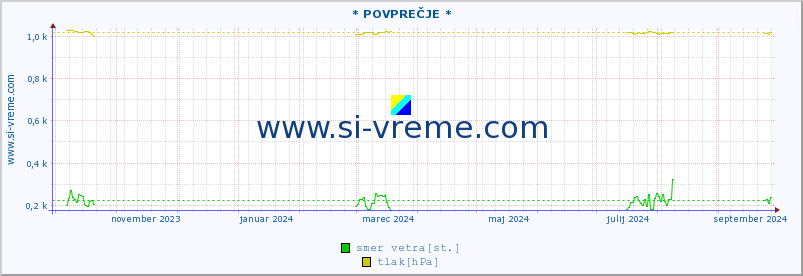 POVPREČJE :: * POVPREČJE * :: temperatura | vlaga | smer vetra | hitrost vetra | sunki vetra | tlak | padavine | temp. rosišča :: zadnje leto / en dan.