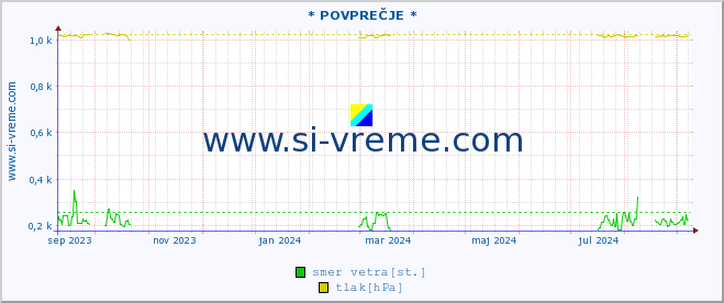 POVPREČJE :: * POVPREČJE * :: temperatura | vlaga | smer vetra | hitrost vetra | sunki vetra | tlak | padavine | temp. rosišča :: zadnje leto / en dan.