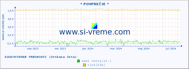 POVPREČJE :: * POVPREČJE * :: temperatura | vlaga | smer vetra | hitrost vetra | sunki vetra | tlak | padavine | temp. rosišča :: zadnje leto / en dan.