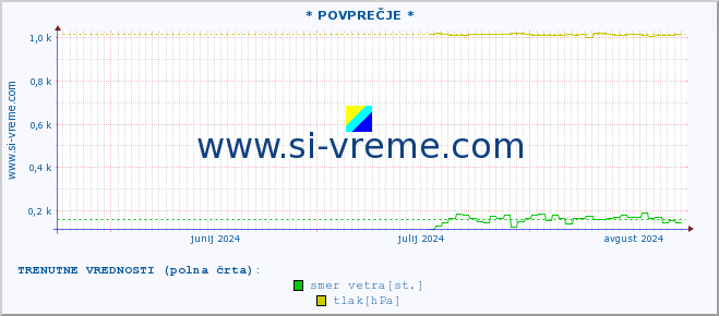 POVPREČJE :: * POVPREČJE * :: temperatura | vlaga | smer vetra | hitrost vetra | sunki vetra | tlak | padavine | temp. rosišča :: zadnje leto / en dan.