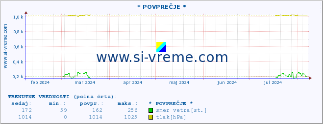 POVPREČJE :: * POVPREČJE * :: temperatura | vlaga | smer vetra | hitrost vetra | sunki vetra | tlak | padavine | temp. rosišča :: zadnje leto / en dan.