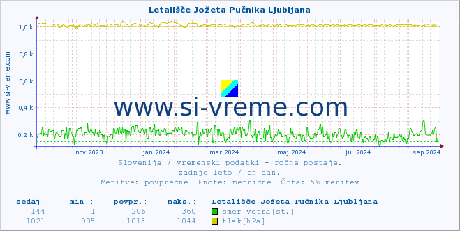 POVPREČJE :: Letališče Jožeta Pučnika Ljubljana :: temperatura | vlaga | smer vetra | hitrost vetra | sunki vetra | tlak | padavine | temp. rosišča :: zadnje leto / en dan.