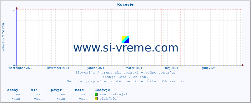 POVPREČJE :: Kočevje :: temperatura | vlaga | smer vetra | hitrost vetra | sunki vetra | tlak | padavine | temp. rosišča :: zadnje leto / en dan.