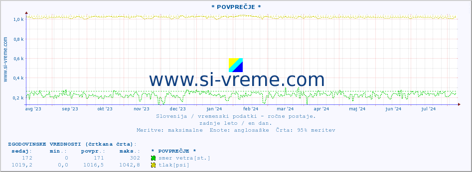 POVPREČJE :: * POVPREČJE * :: temperatura | vlaga | smer vetra | hitrost vetra | sunki vetra | tlak | padavine | temp. rosišča :: zadnje leto / en dan.