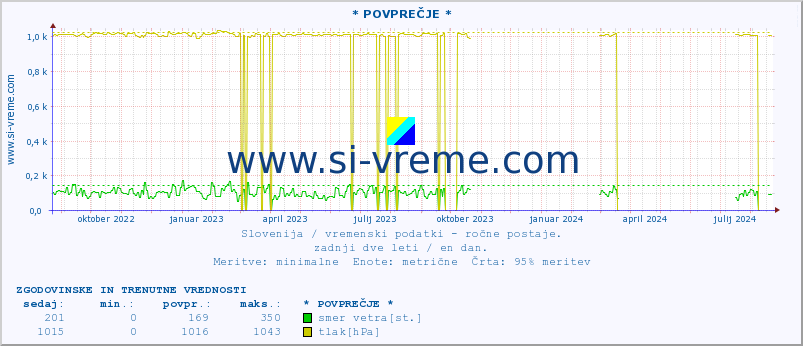 POVPREČJE :: * POVPREČJE * :: temperatura | vlaga | smer vetra | hitrost vetra | sunki vetra | tlak | padavine | temp. rosišča :: zadnji dve leti / en dan.