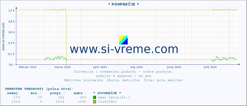 POVPREČJE :: * POVPREČJE * :: temperatura | vlaga | smer vetra | hitrost vetra | sunki vetra | tlak | padavine | temp. rosišča :: zadnje leto / en dan.