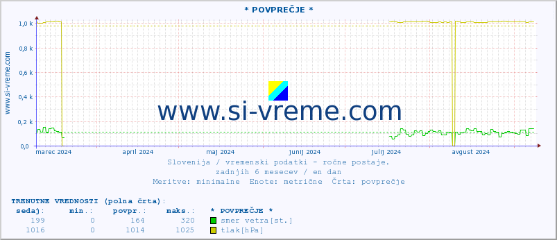 POVPREČJE :: * POVPREČJE * :: temperatura | vlaga | smer vetra | hitrost vetra | sunki vetra | tlak | padavine | temp. rosišča :: zadnje leto / en dan.