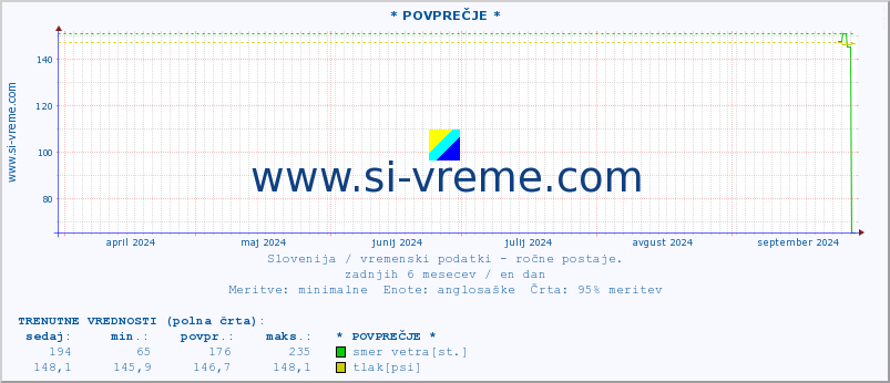 POVPREČJE :: * POVPREČJE * :: temperatura | vlaga | smer vetra | hitrost vetra | sunki vetra | tlak | padavine | temp. rosišča :: zadnje leto / en dan.