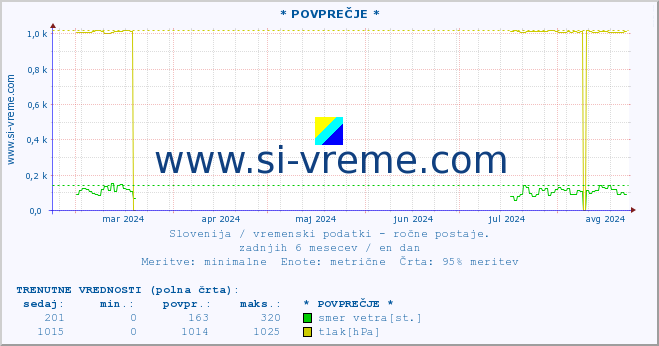 POVPREČJE :: * POVPREČJE * :: temperatura | vlaga | smer vetra | hitrost vetra | sunki vetra | tlak | padavine | temp. rosišča :: zadnje leto / en dan.