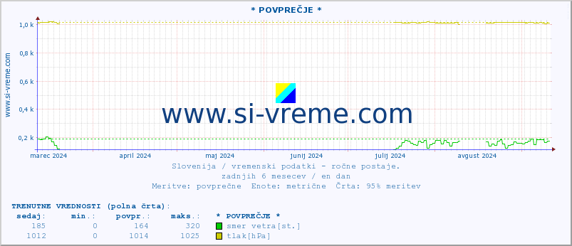 POVPREČJE :: * POVPREČJE * :: temperatura | vlaga | smer vetra | hitrost vetra | sunki vetra | tlak | padavine | temp. rosišča :: zadnje leto / en dan.