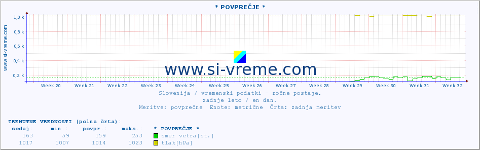 POVPREČJE :: * POVPREČJE * :: temperatura | vlaga | smer vetra | hitrost vetra | sunki vetra | tlak | padavine | temp. rosišča :: zadnje leto / en dan.