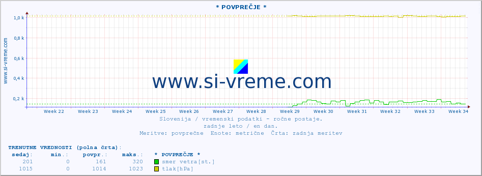 POVPREČJE :: * POVPREČJE * :: temperatura | vlaga | smer vetra | hitrost vetra | sunki vetra | tlak | padavine | temp. rosišča :: zadnje leto / en dan.