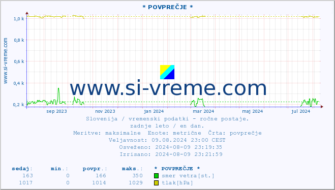 POVPREČJE :: * POVPREČJE * :: temperatura | vlaga | smer vetra | hitrost vetra | sunki vetra | tlak | padavine | temp. rosišča :: zadnje leto / en dan.