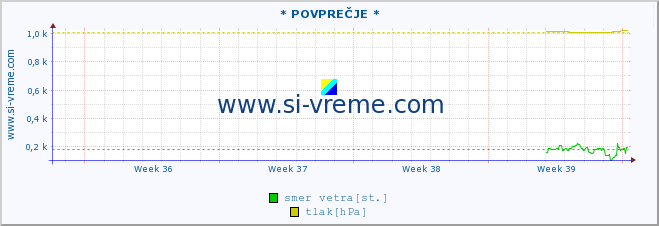 POVPREČJE :: * POVPREČJE * :: temperatura | vlaga | smer vetra | hitrost vetra | sunki vetra | tlak | padavine | temp. rosišča :: zadnji mesec / 2 uri.