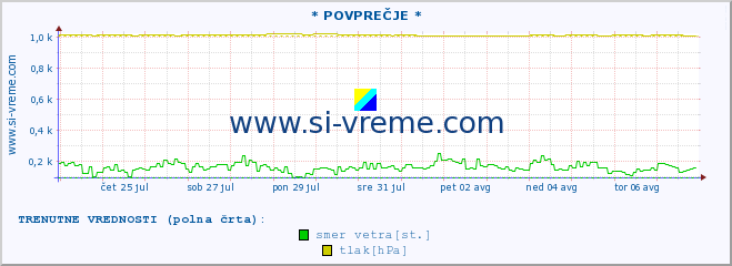 POVPREČJE :: * POVPREČJE * :: temperatura | vlaga | smer vetra | hitrost vetra | sunki vetra | tlak | padavine | temp. rosišča :: zadnji mesec / 2 uri.