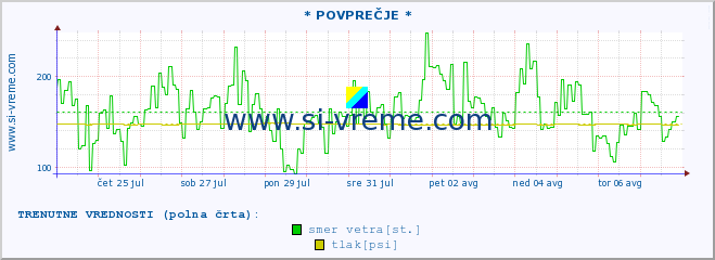 POVPREČJE :: * POVPREČJE * :: temperatura | vlaga | smer vetra | hitrost vetra | sunki vetra | tlak | padavine | temp. rosišča :: zadnji mesec / 2 uri.