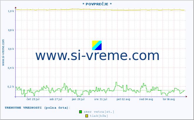 POVPREČJE :: * POVPREČJE * :: temperatura | vlaga | smer vetra | hitrost vetra | sunki vetra | tlak | padavine | temp. rosišča :: zadnji mesec / 2 uri.