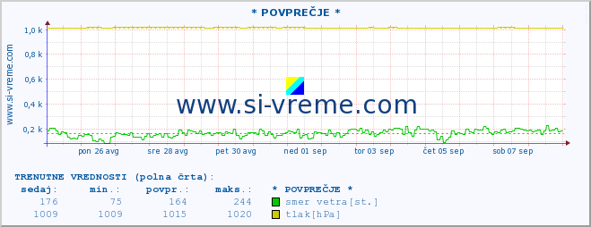 POVPREČJE :: * POVPREČJE * :: temperatura | vlaga | smer vetra | hitrost vetra | sunki vetra | tlak | padavine | temp. rosišča :: zadnji mesec / 2 uri.