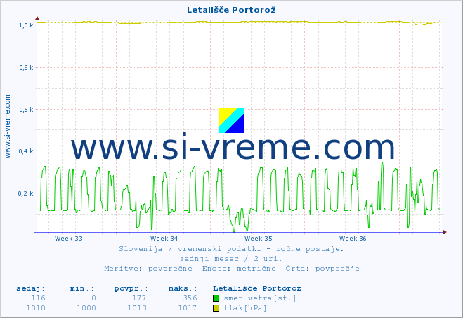 POVPREČJE :: Letališče Portorož :: temperatura | vlaga | smer vetra | hitrost vetra | sunki vetra | tlak | padavine | temp. rosišča :: zadnji mesec / 2 uri.