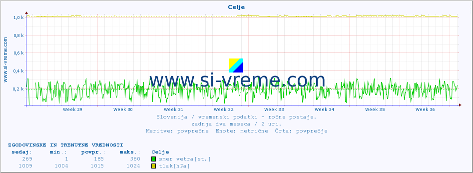 POVPREČJE :: Celje :: temperatura | vlaga | smer vetra | hitrost vetra | sunki vetra | tlak | padavine | temp. rosišča :: zadnja dva meseca / 2 uri.