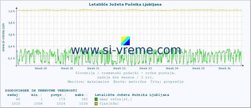 POVPREČJE :: Letališče Jožeta Pučnika Ljubljana :: temperatura | vlaga | smer vetra | hitrost vetra | sunki vetra | tlak | padavine | temp. rosišča :: zadnja dva meseca / 2 uri.