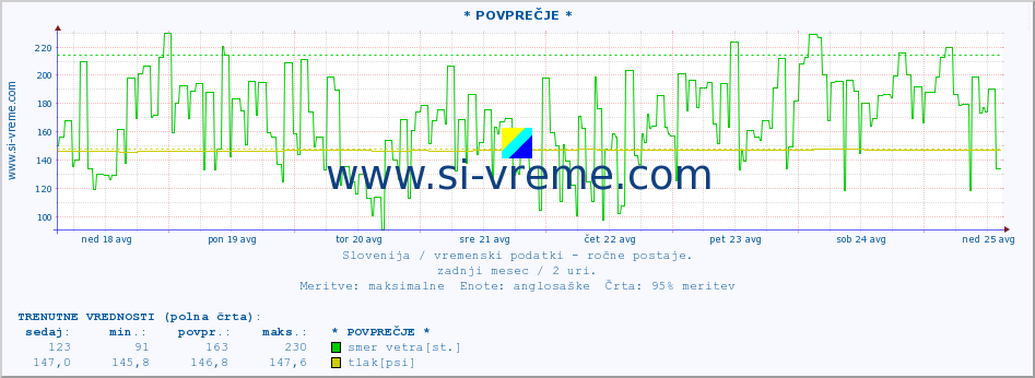 POVPREČJE :: * POVPREČJE * :: temperatura | vlaga | smer vetra | hitrost vetra | sunki vetra | tlak | padavine | temp. rosišča :: zadnji mesec / 2 uri.