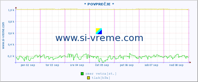 POVPREČJE :: * POVPREČJE * :: temperatura | vlaga | smer vetra | hitrost vetra | sunki vetra | tlak | padavine | temp. rosišča :: zadnji teden / 30 minut.