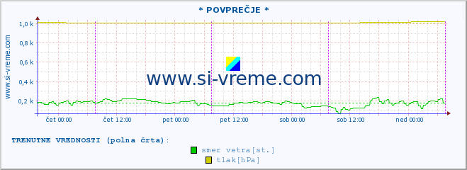 POVPREČJE :: * POVPREČJE * :: temperatura | vlaga | smer vetra | hitrost vetra | sunki vetra | tlak | padavine | temp. rosišča :: zadnji teden / 30 minut.