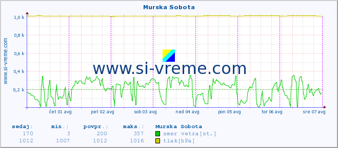 POVPREČJE :: Murska Sobota :: temperatura | vlaga | smer vetra | hitrost vetra | sunki vetra | tlak | padavine | temp. rosišča :: zadnji teden / 30 minut.